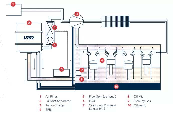 Schematische Darstellung einer geschlossenen Kurbelgehäuseentlüftung mit UT99 Ölnebelabscheider und UT99 Druckregelung EPR und mit UT99 Volumenstrommessgerät FlowSpin