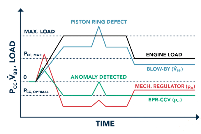 Schematische Darstellung des Verhaltens der UT99 Druckregelung EPR im Vergleich zu Membrandruckregler