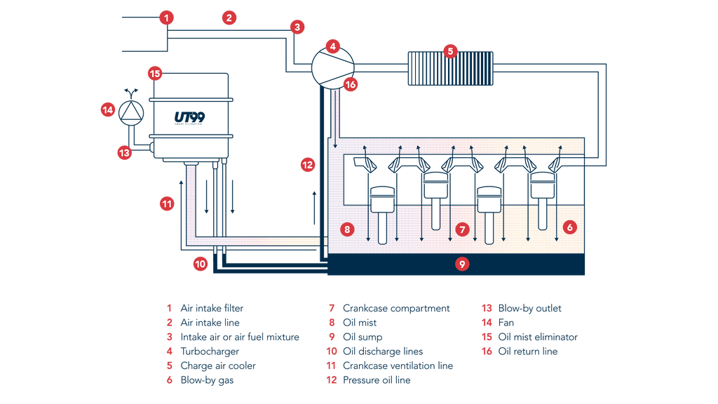 Oil mist separators of the UPFCCV product range UT99